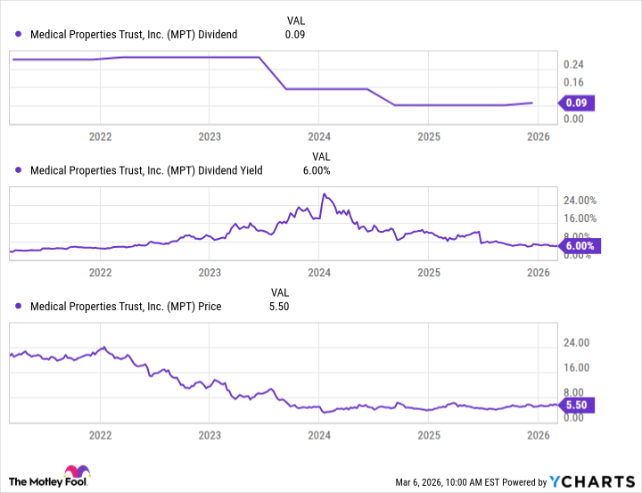 MPT Dividend Chart