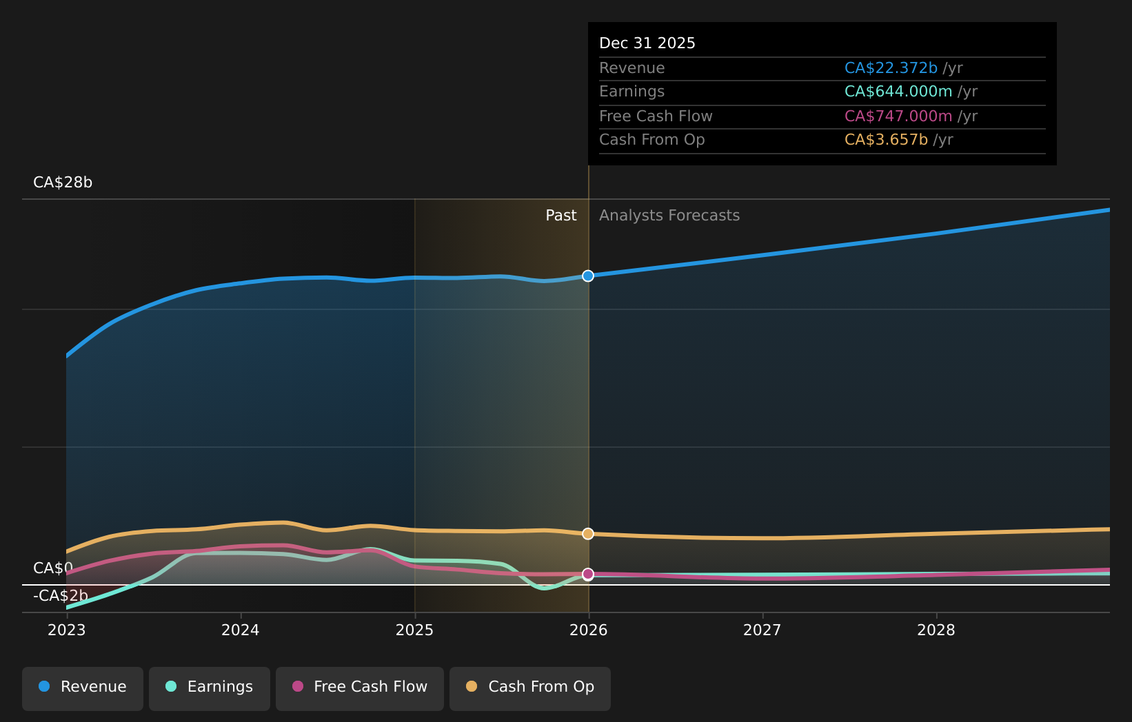 TSX:AC Earnings & Revenue Growth as at Mar 2026