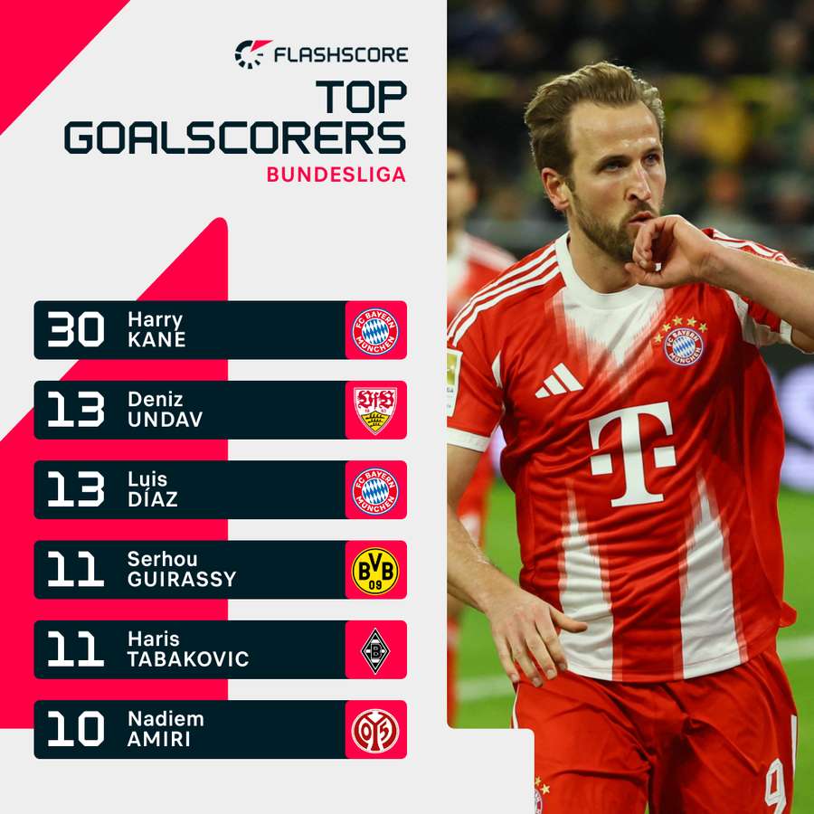 Kane has hit another milestone