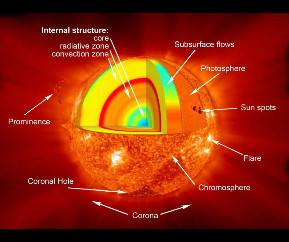 A diagram showing the layers of the sun.