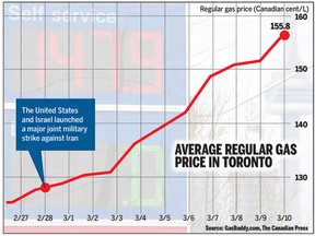 Average gas prices in Toronto.