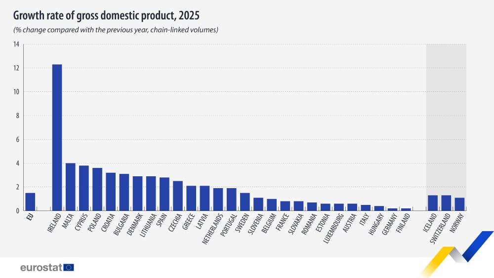 Growth rate of gross domestic product, 2025 (% change compared with the previous year, chain-linked volumes). Chart. See link to the full dataset below.