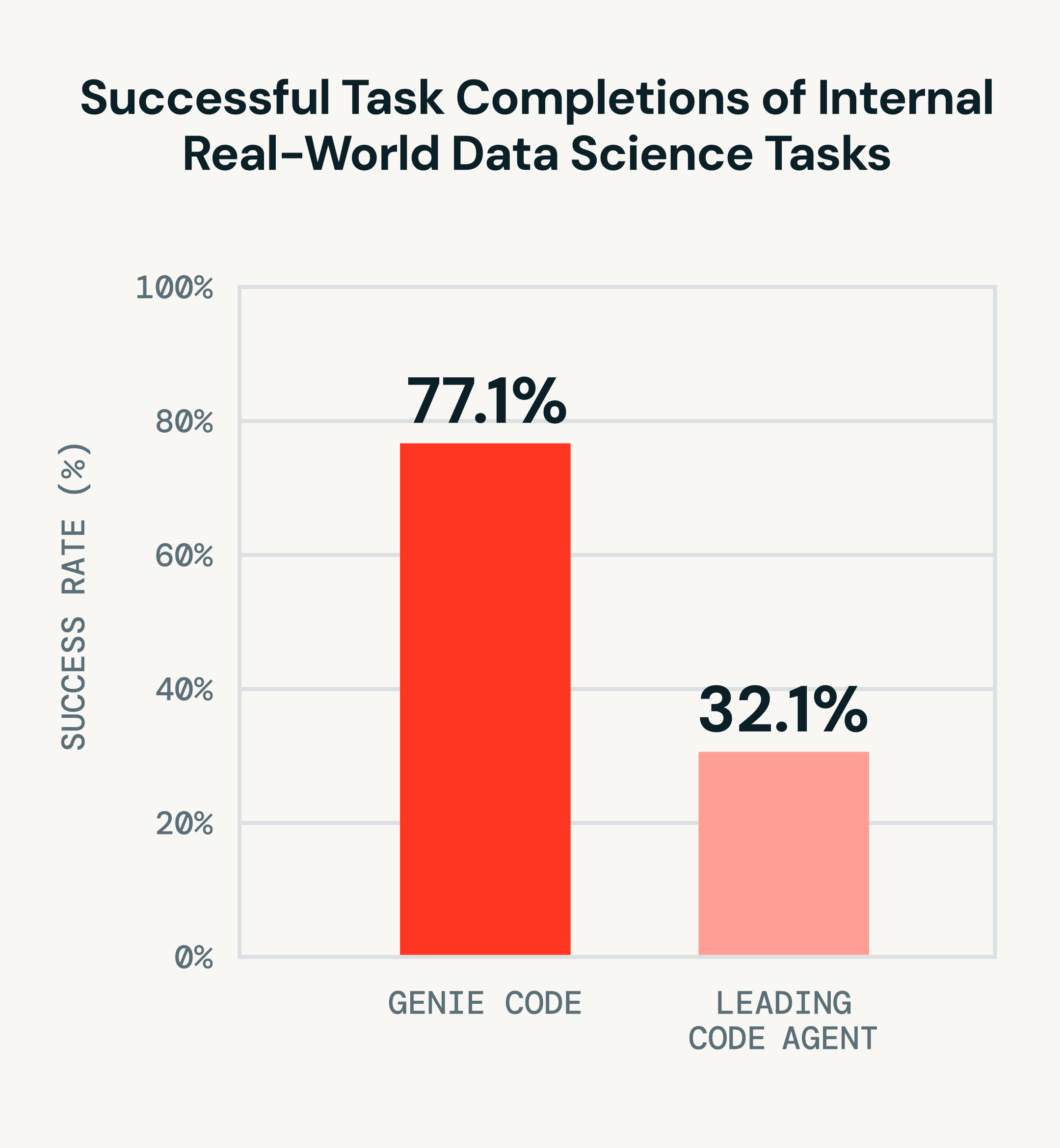 Genie Code solved 71% of tasks vs other coding agents