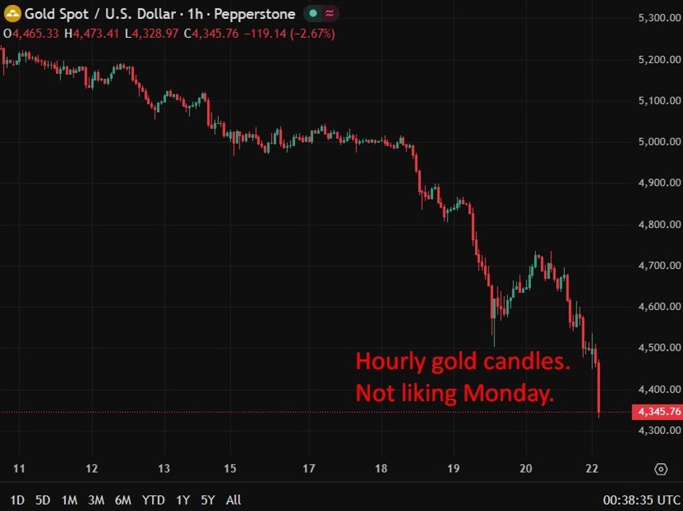 Gold gets smashed as oil shock lifts yields, boosts dollar, and crushes rate-cut hopes.