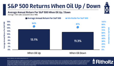 How Do Higher Oil Prices Impact Stock Market Returns?