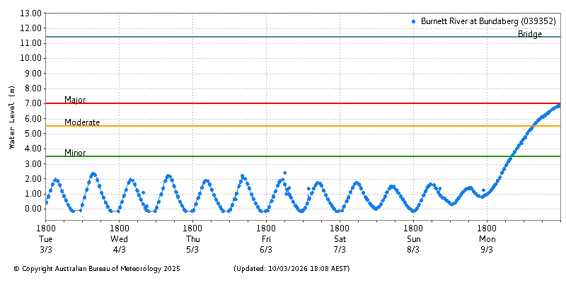 A chart shows a graph with multiple peaks before reaching close to a major flood level line. 