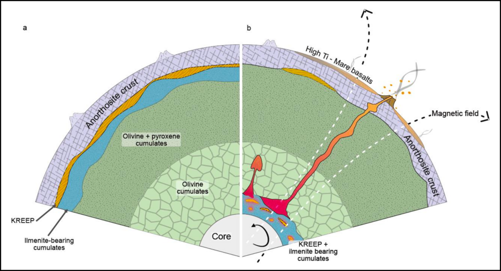 A drawing of the Moon’s interior shows the structure of the Moon in two scenarios: without a strong magnetic field (on the left) and with one (on the right). On the right, the drawing shows titanium-rich material at the core-mantle boundary forming a high-intensity dynamo that creates a magnetic field. Magma produced by the melting of this material at the core-mantle boundary is shown erupting at the surface of the Moon to create high-titanium basalts.