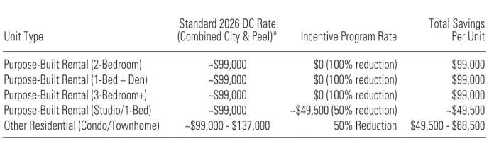 mississsauga DC comparison