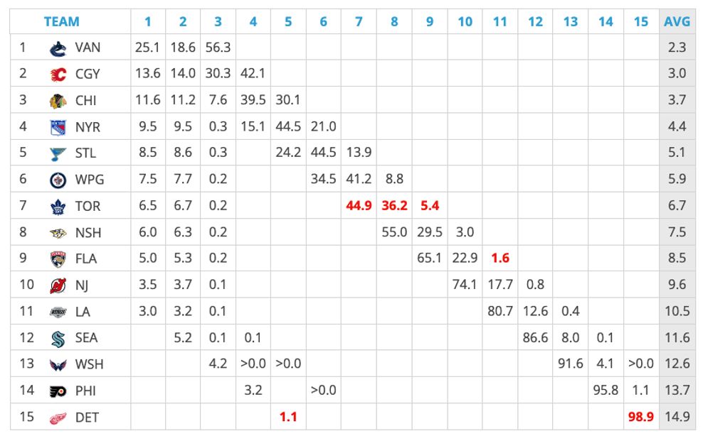 nhl draft lottery odds
