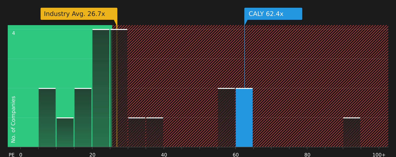 NYSE:CALY P/E Ratio as at Mar 2026