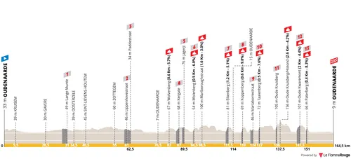 Profile of the 2026 women's Tour of Flanders