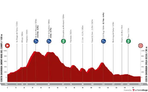 Mont-roig Del Camp - Vila-seca, 159.5 kilometers