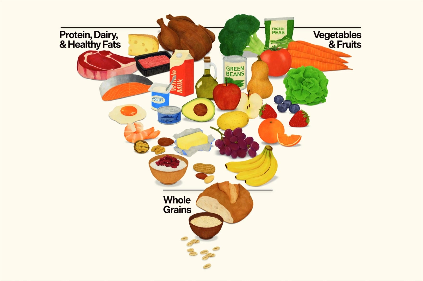 A heart-shaped arrangement of food divided into three groups: proteins/dairy/healthy fats, vegetables/fruits, and whole grains.