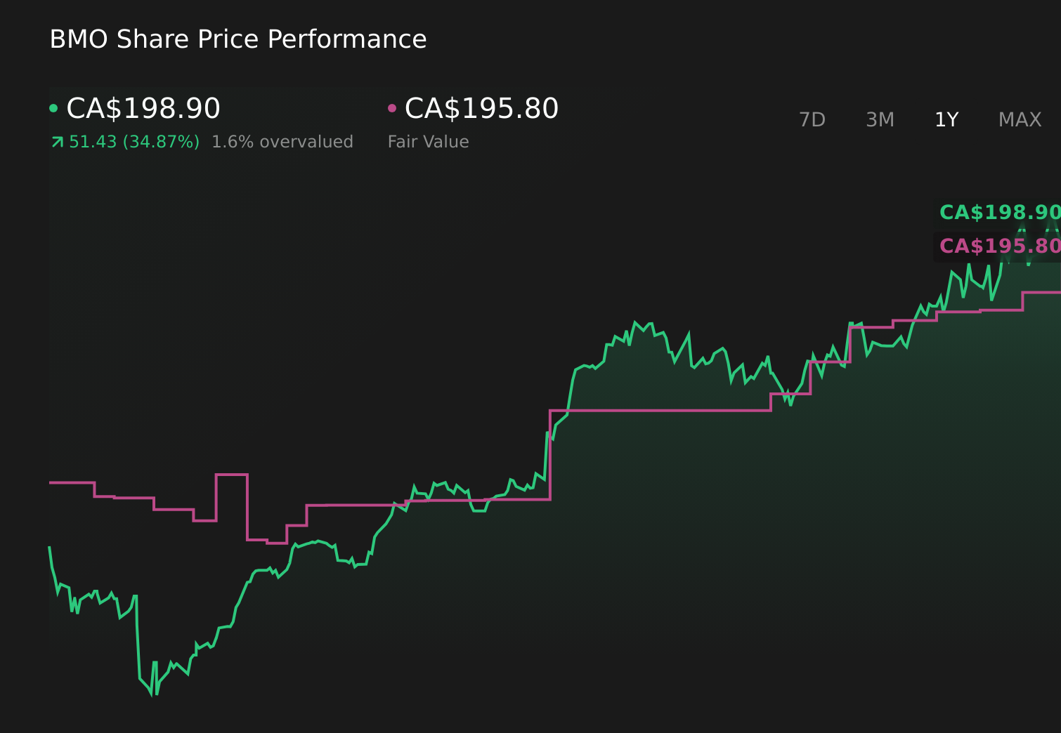 TSX:BMO 1-Year Stock Price Chart