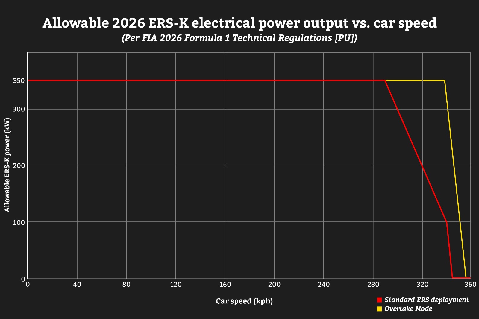 Maximum power allowed from the MGU-K - note the rampdown in output beyond 290kph