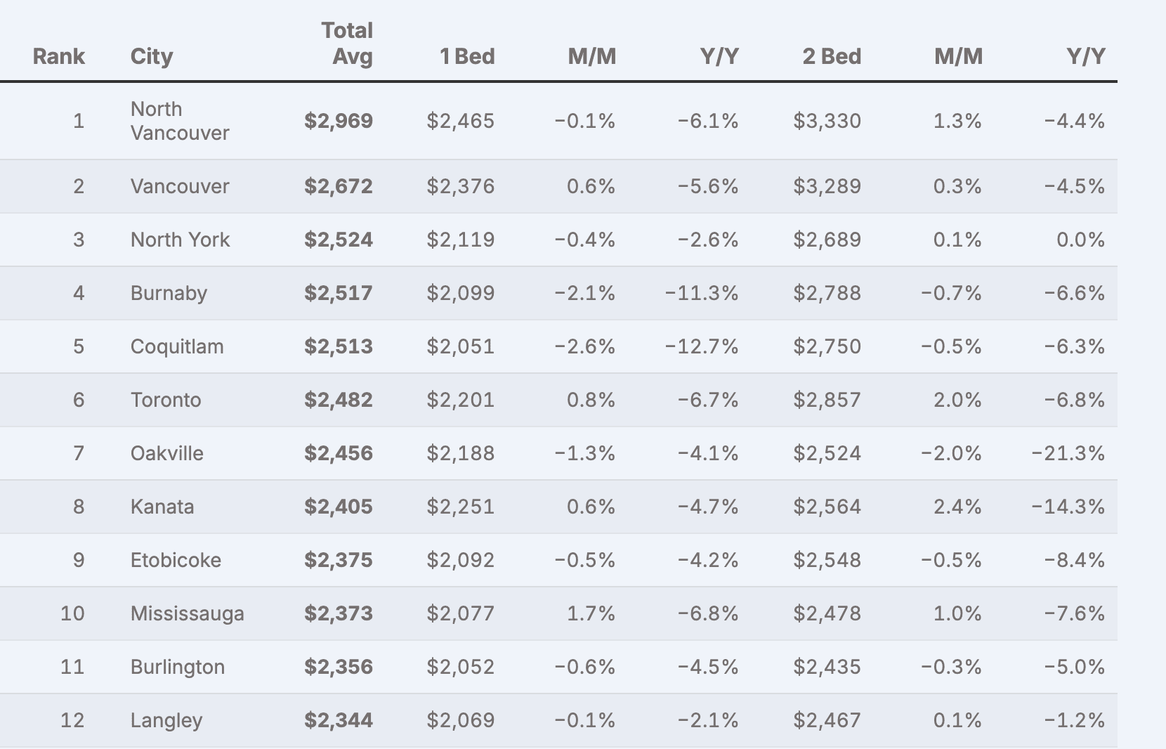 rent report mississauga feb 2026