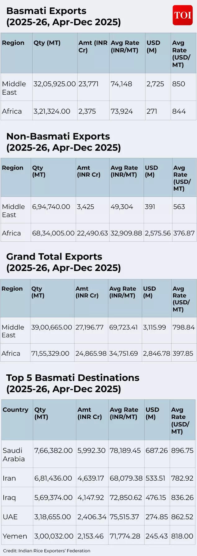 Rice Exports data