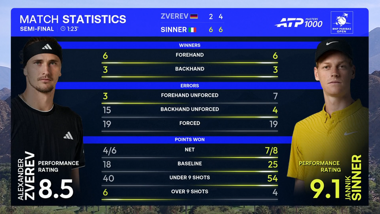 Alexander Zverev vs Jannik Sinner: Tale of the Tape