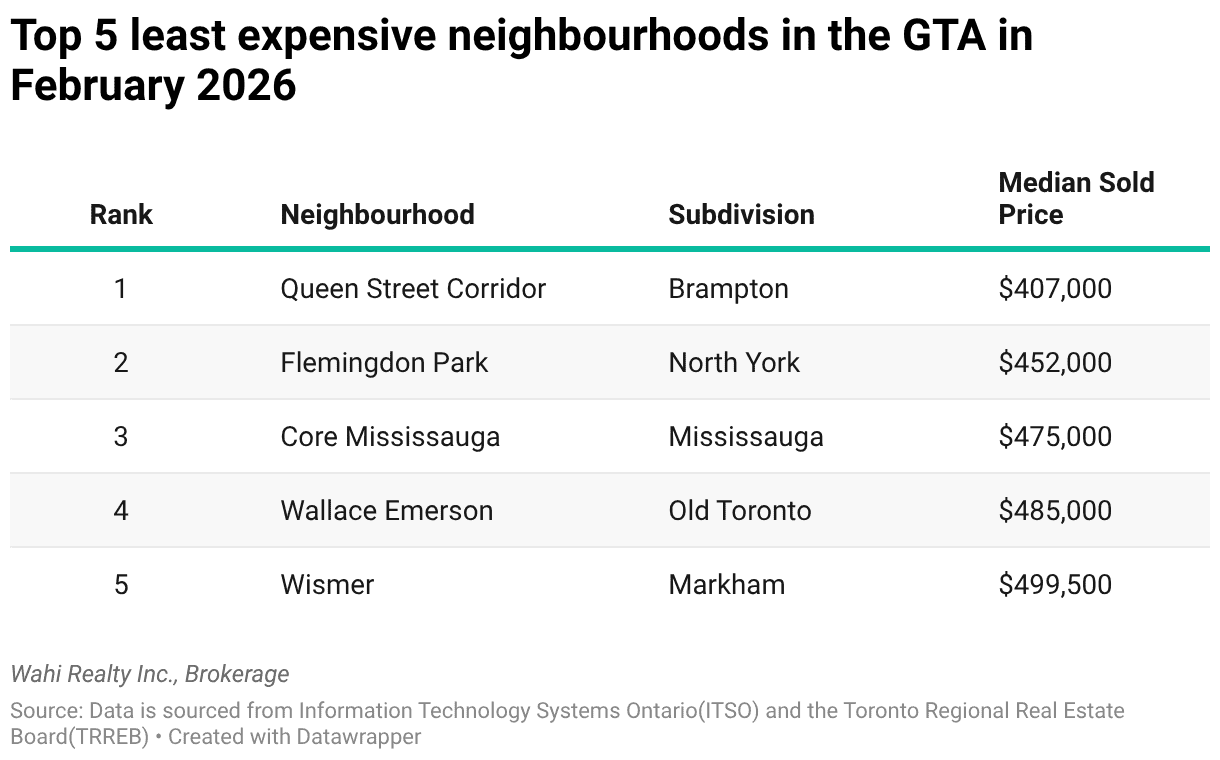 least expensive neighbourhoods gta