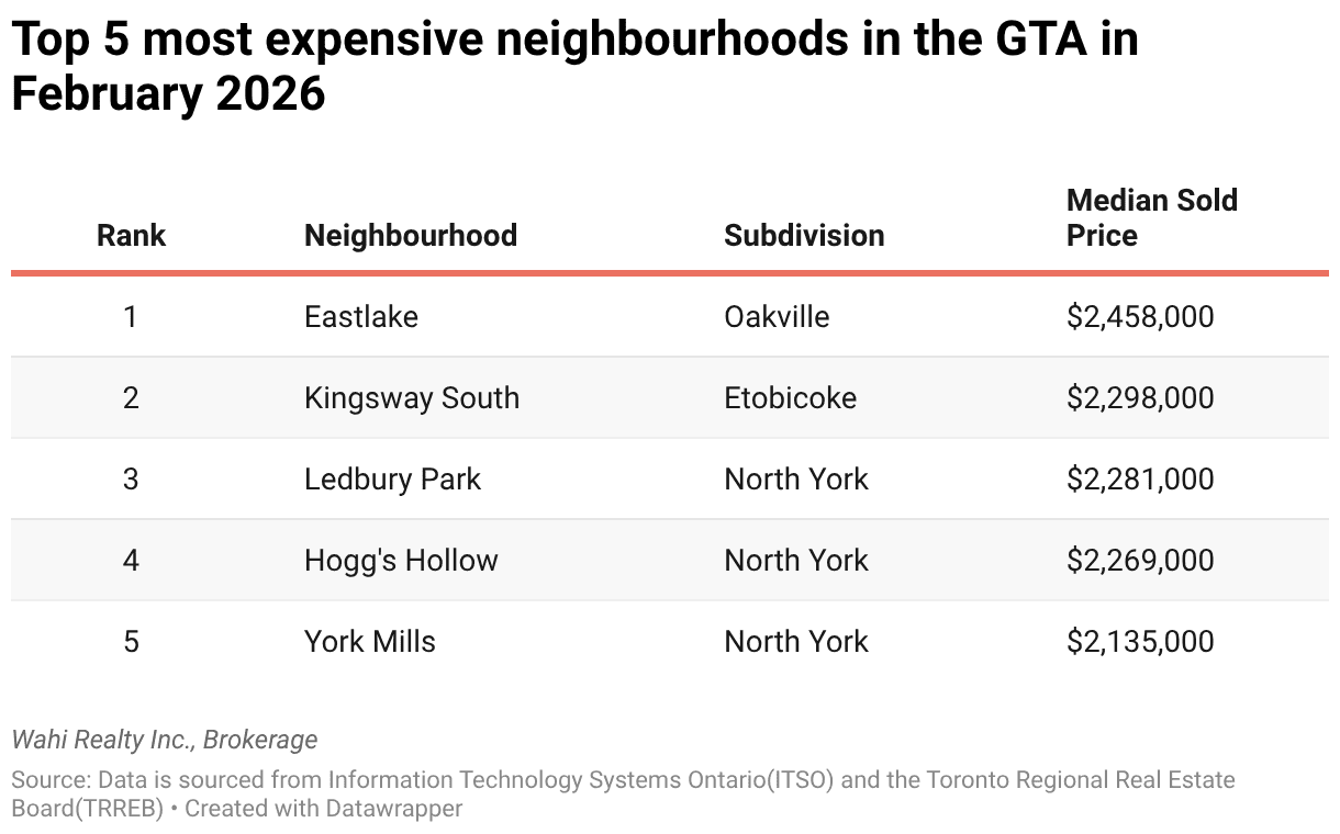 most expensive neighbourhoods 