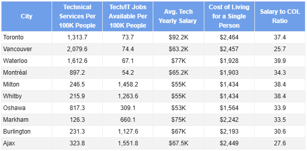 top canadian 10 cities where tech sectors