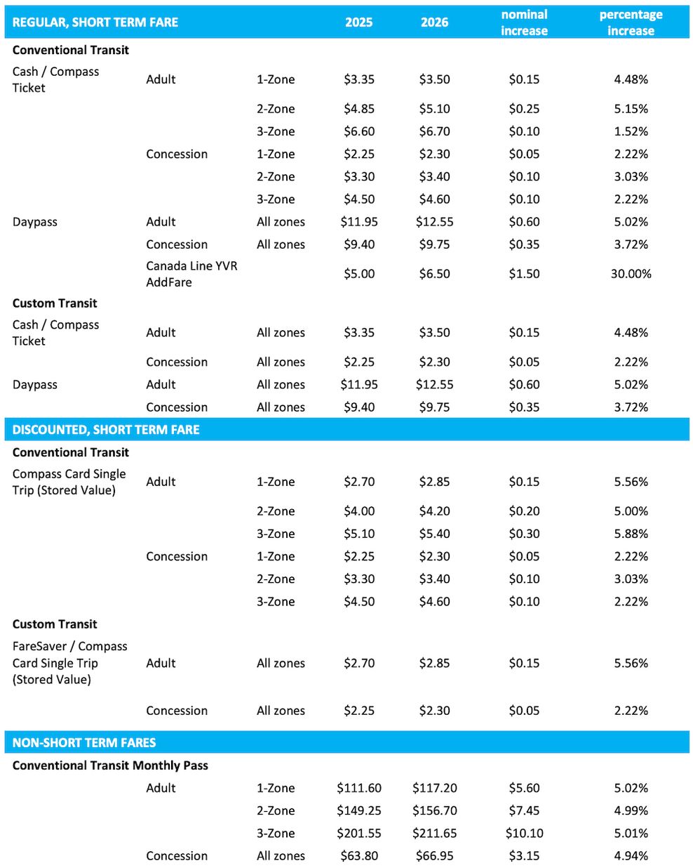 translink 2026 fare increase
