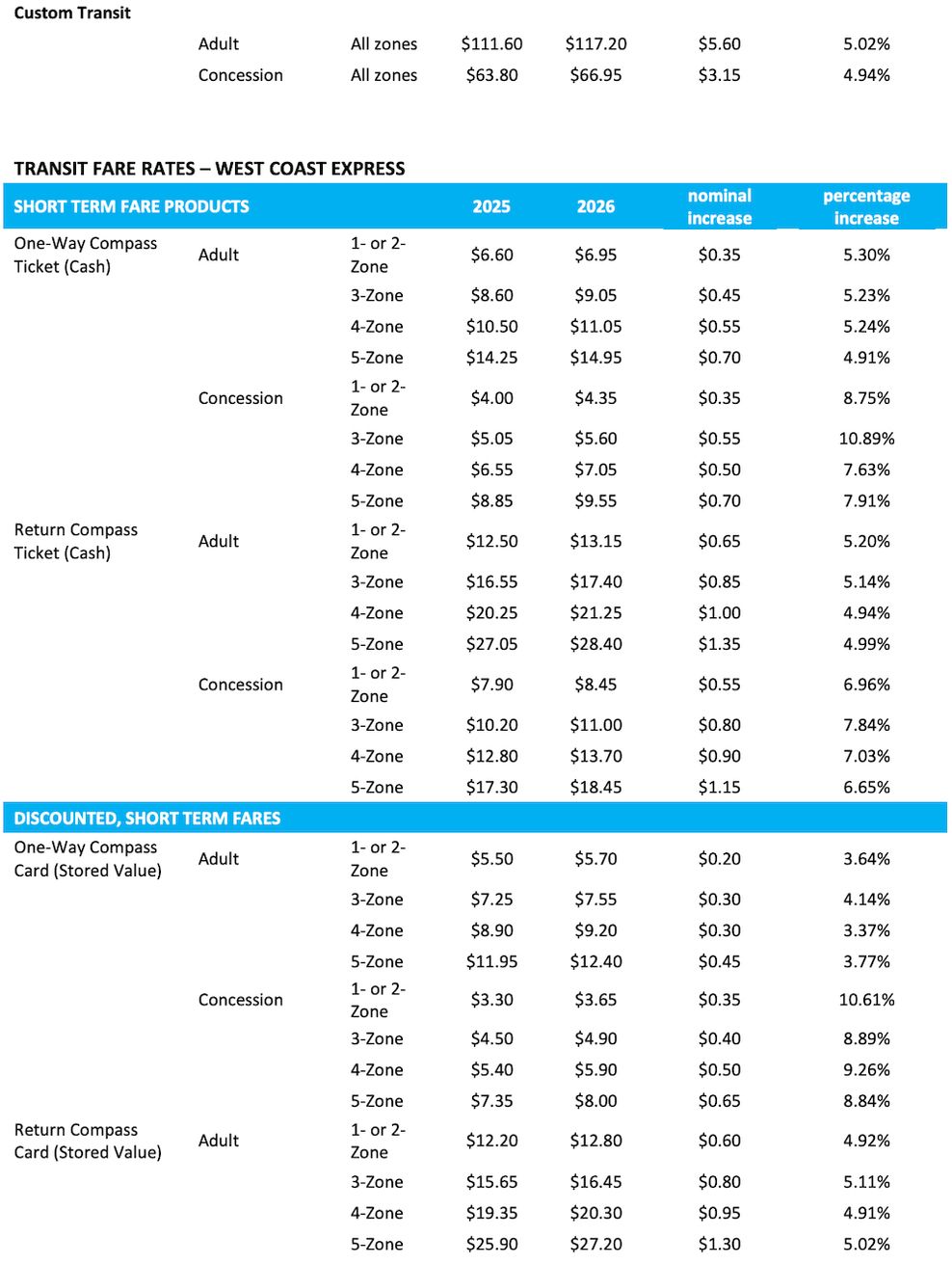 translink 2026 fare increase