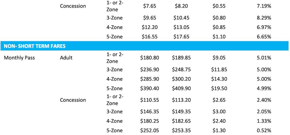 translink 2026 fare increase