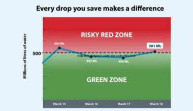 Calgary water use dips back into the ‘risky red zone’