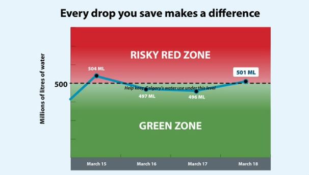 Calgary water use dips back into the ‘risky red zone’