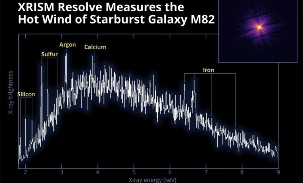 Xrism Clocks M82's Hot Wind Via Iron Emission Lines ©nasa’s Goddard Space Flight Center, Jaxanasa, Xrism Collaboration Et Al. 2026