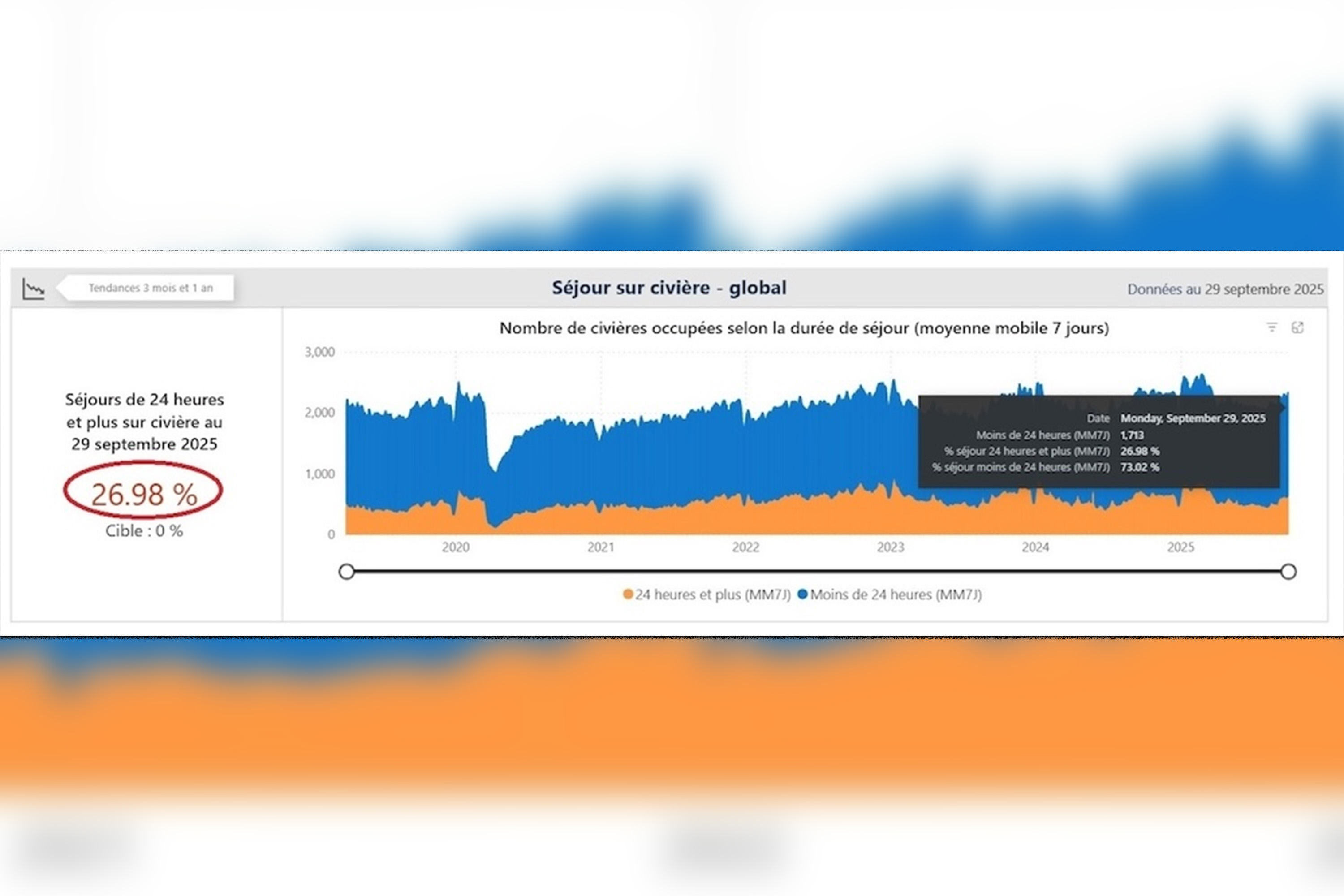 The previous ER chart on the Quebec Health Ministry dashboard included a target of zero per cent.