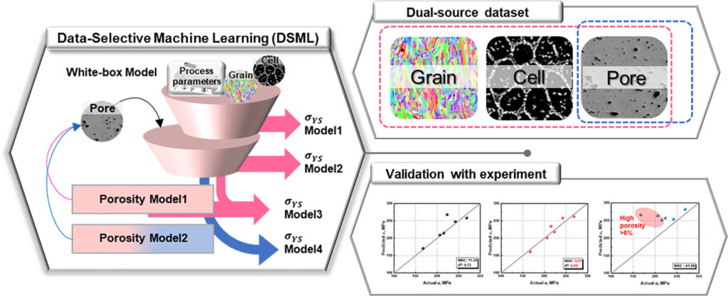 Graphical abstract of Data Selective Machine Learning. Image via Jeong Ah Lee et al., Acta Materialia.