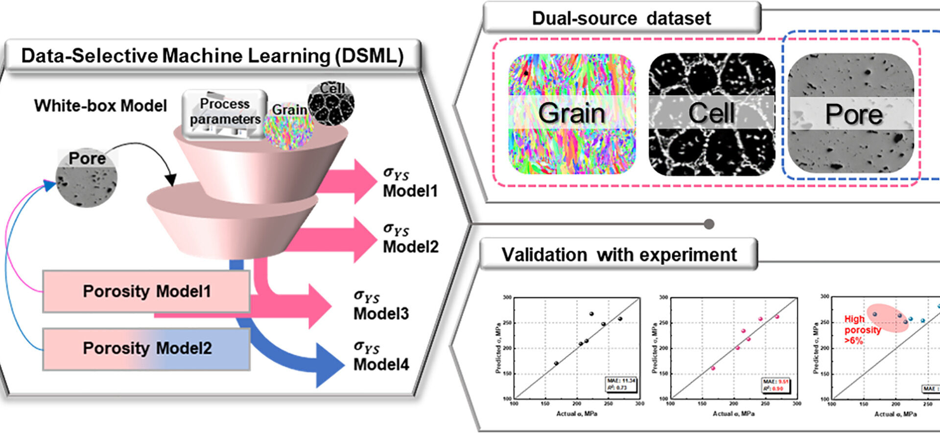 Graphical abstract of Data Selective Machine Learning. Image via Jeong Ah Lee et al., Acta Materialia.