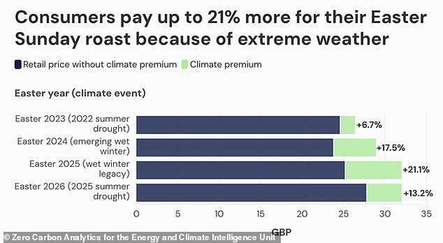 Experts from Zero Carbon Analytics for the Energy and Climate Intelligence Unit (ECIU) have warned that extreme weather has pushed lamb prices up by between seven and 21 per cent