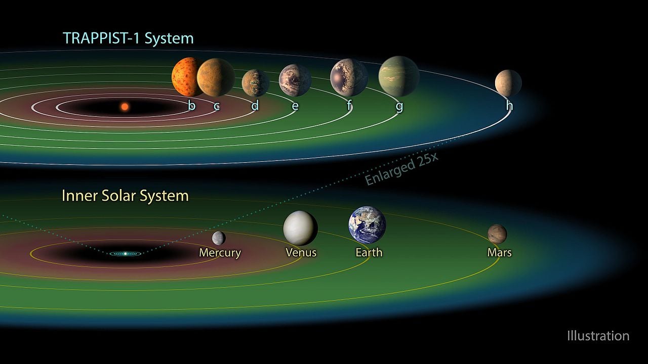 The habitable zones of TRAPPIST-1 and the Solar System. Studies of three of the planets reveal rocky, airless worlds (Credit : NASA/JPL/Caltech)