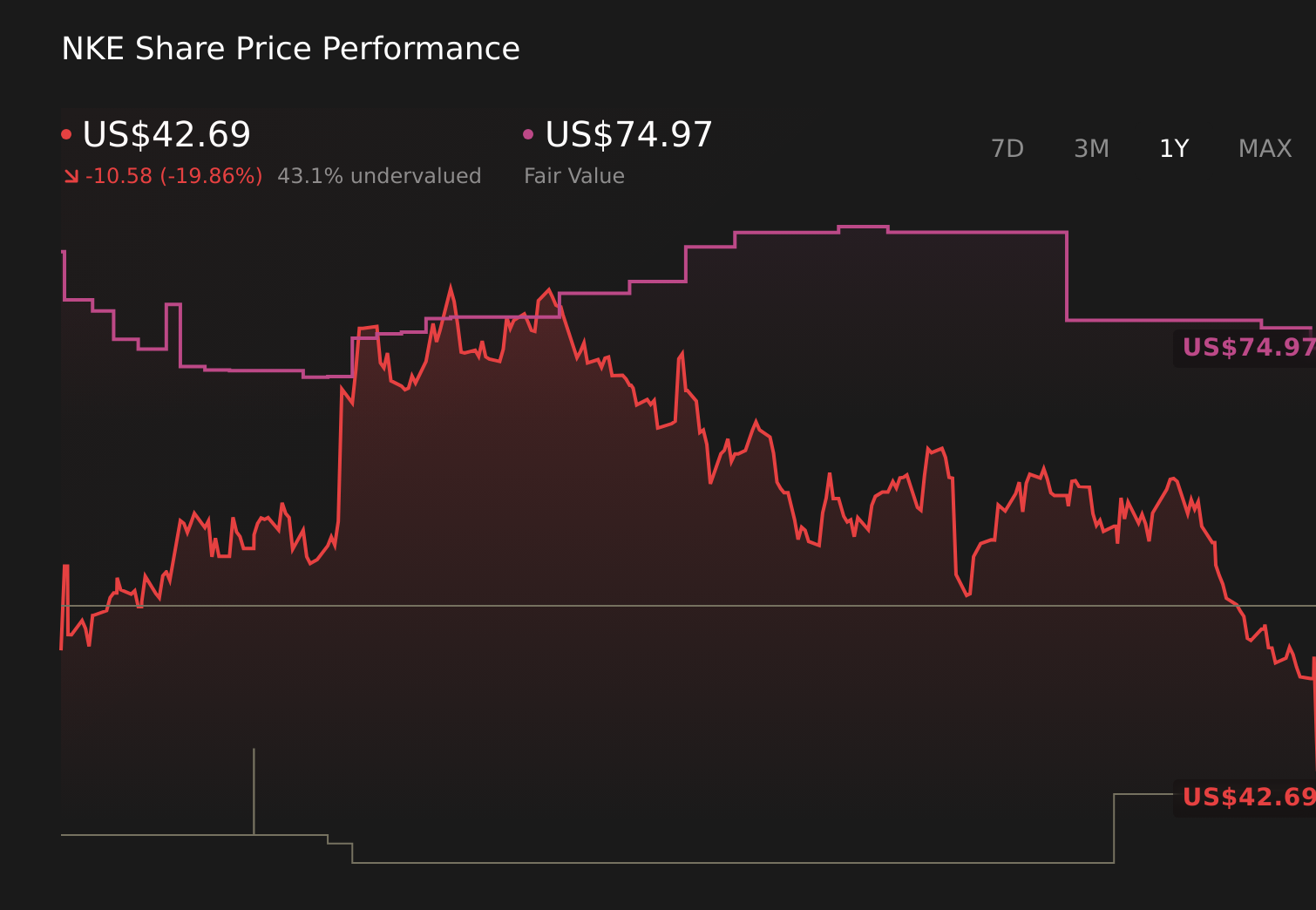 NYSE:NKE 1-Year Stock Price Chart