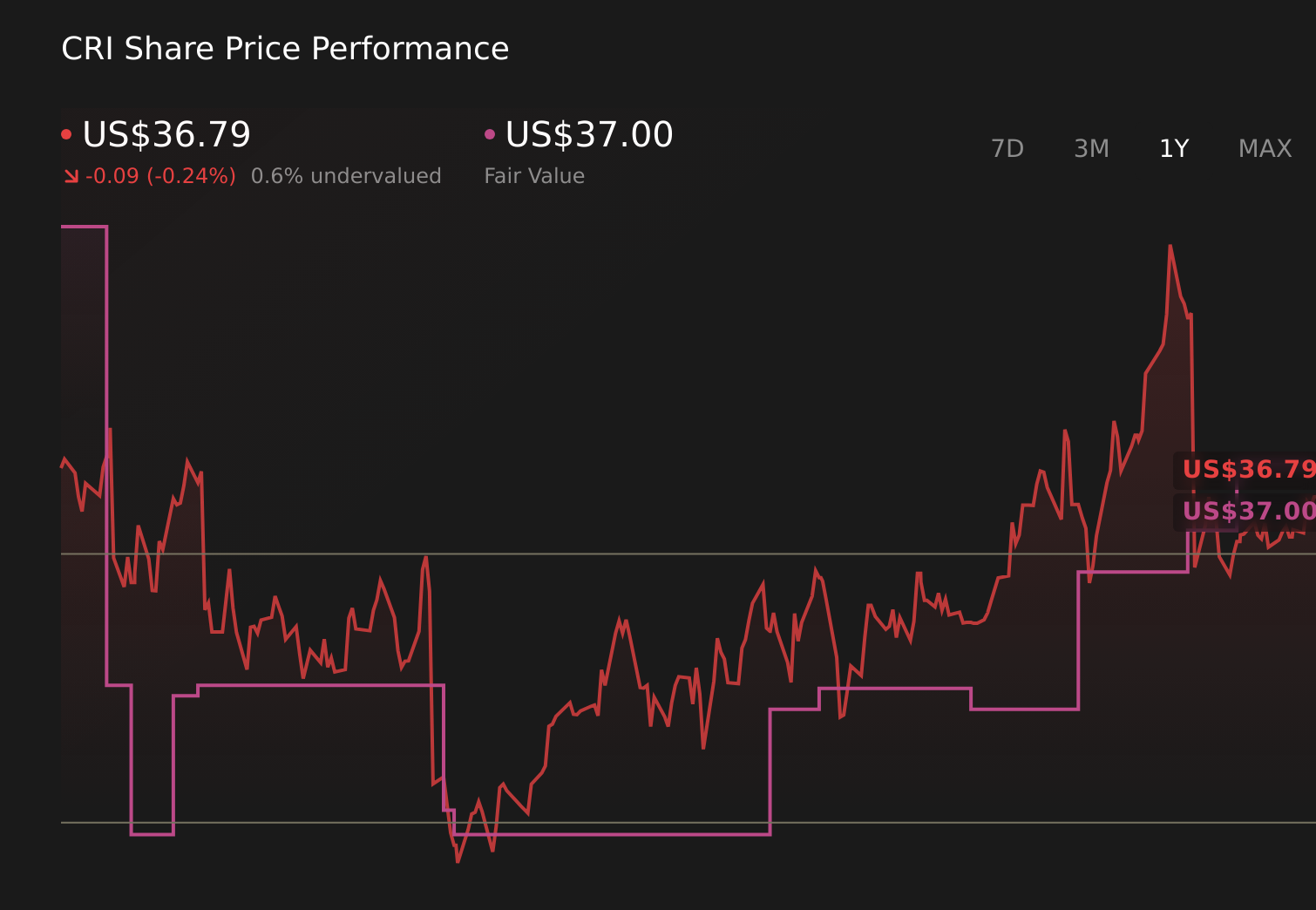 CRI 1-Year Stock Price Chart