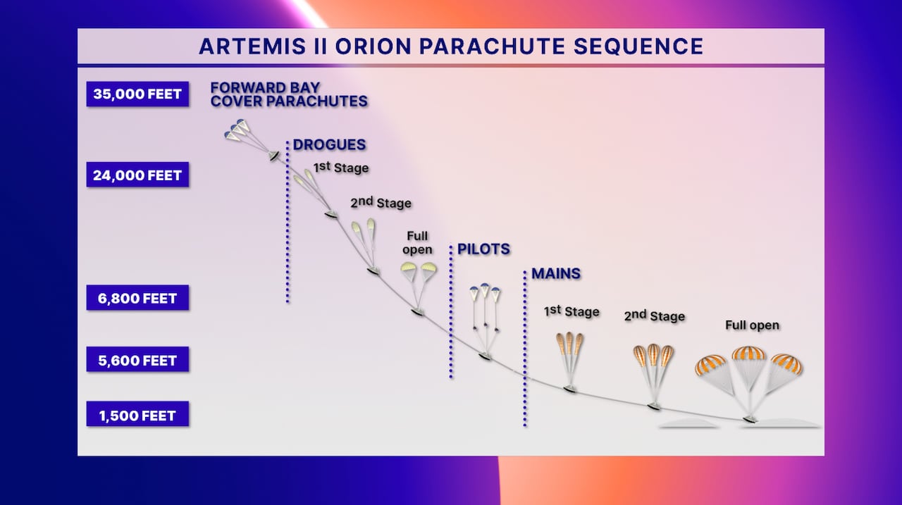 A graphic that shows a spacecraft with parachutes landing.