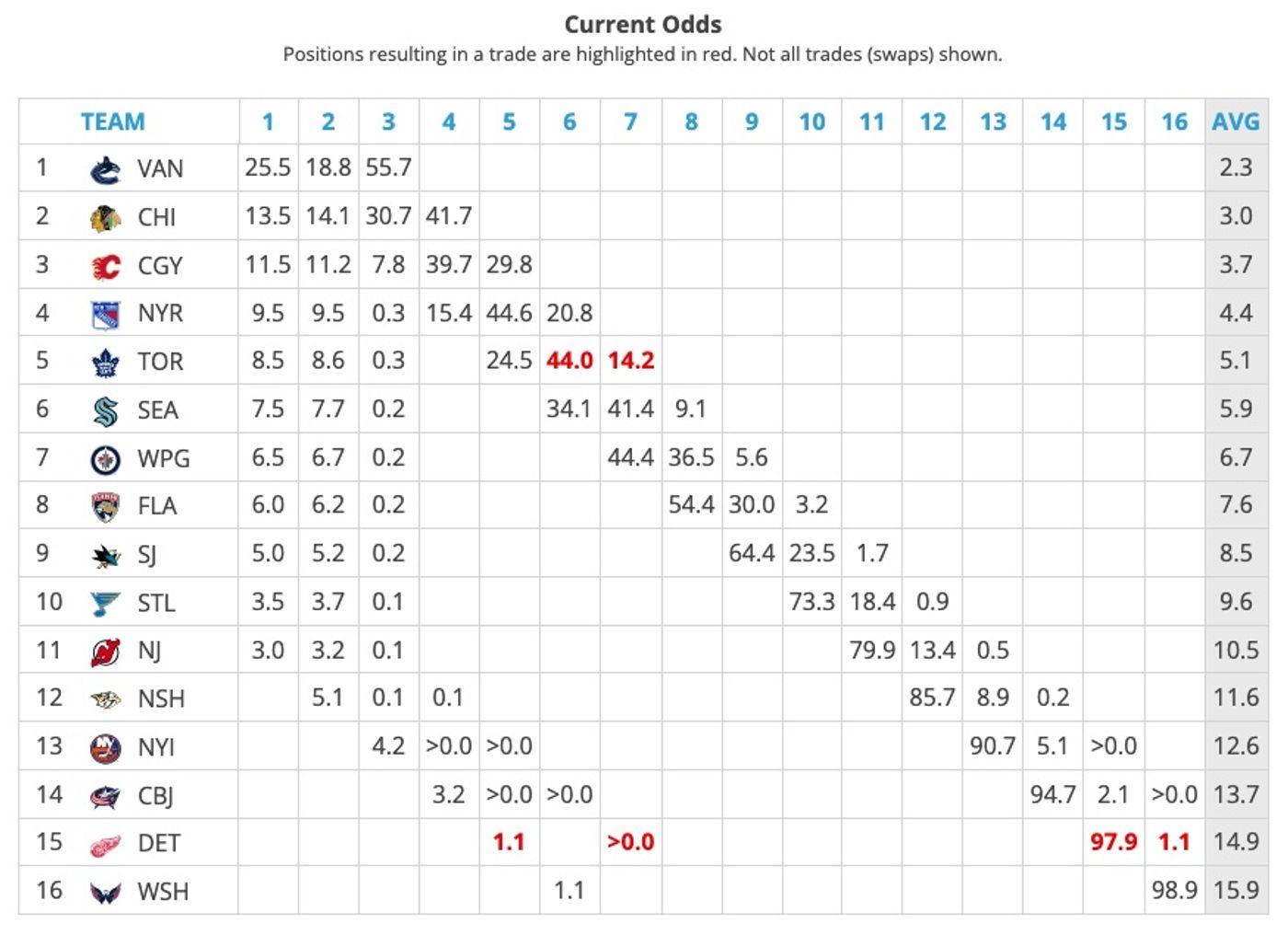 nhl draft lottery odds