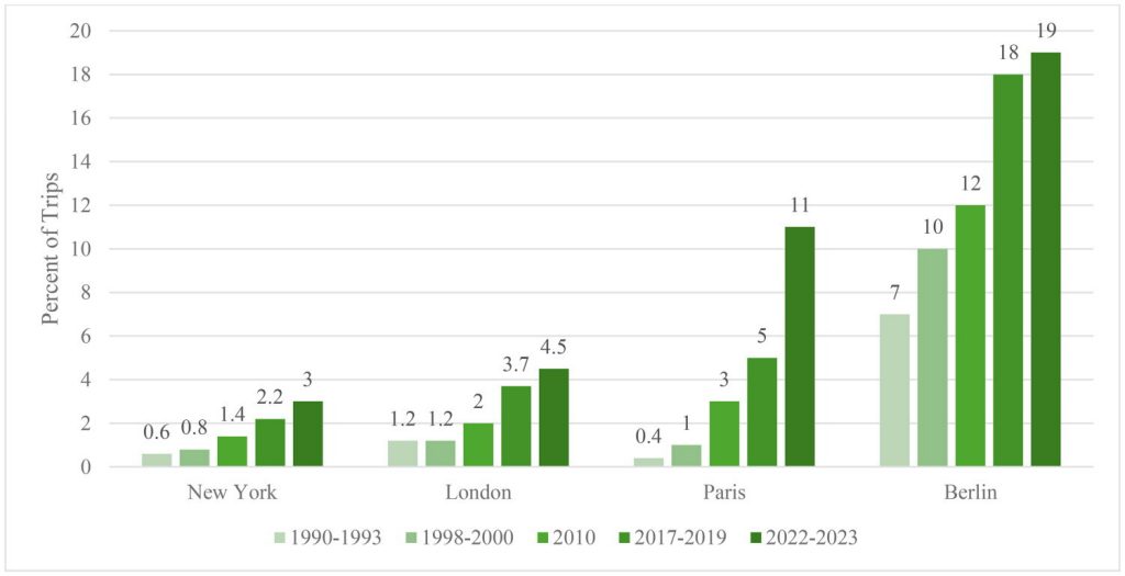 As gas prices fluctuate, expert’s research shows cycling continues to grow as commuting alternative | Virginia Tech News