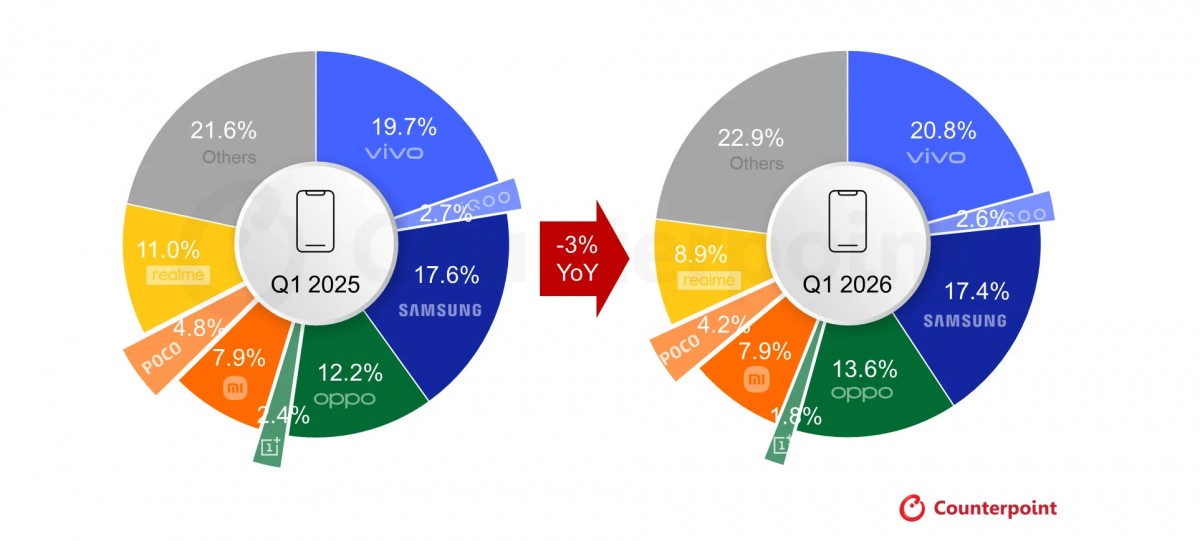 India's smartphone market just had its worst quarter in six years