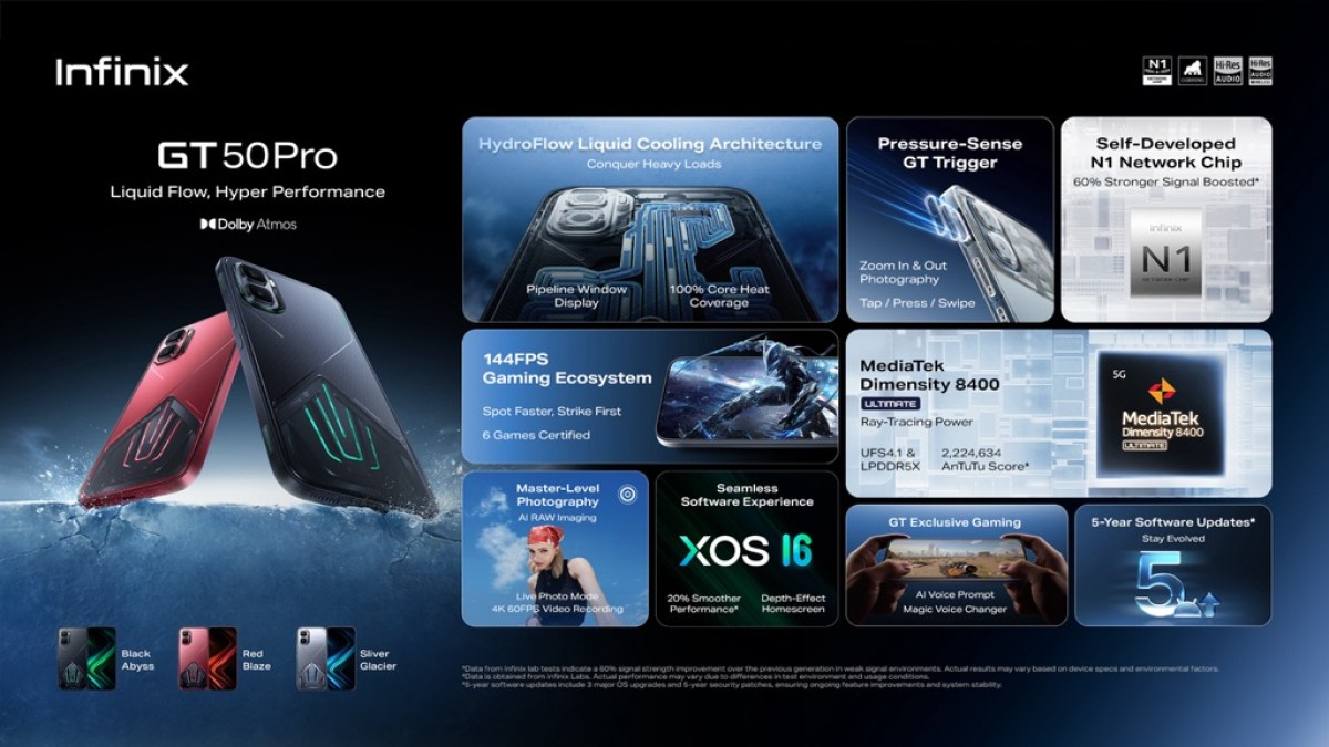 Infinix GT 50 Pro arrives with HydroFlow liquid cooling, dual-pressure shoulder triggers and Dimensity 8400