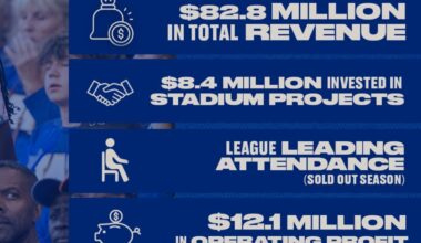 Infographic with four blue panels showing revenue $82.8M, $8.4M stadium investments, sold-out attendance, and $12.1M operating profit over a crowd background.