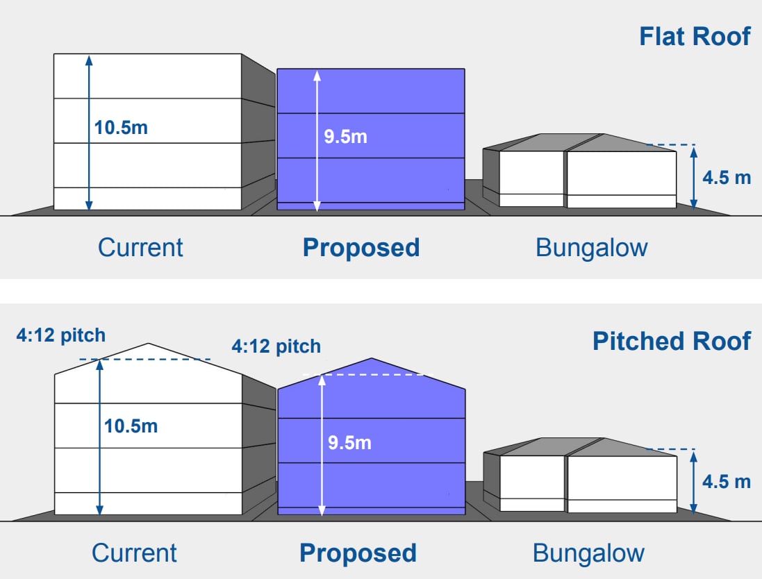 Diagram of reduced building heights with flat and pointed roofs.