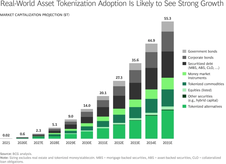Real world asset tokenization adoption is likely to see strong growth