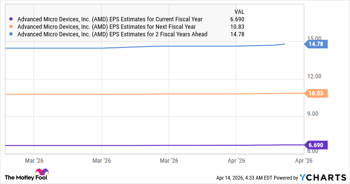 AMD EPS Estimates for Current Fiscal Year Chart