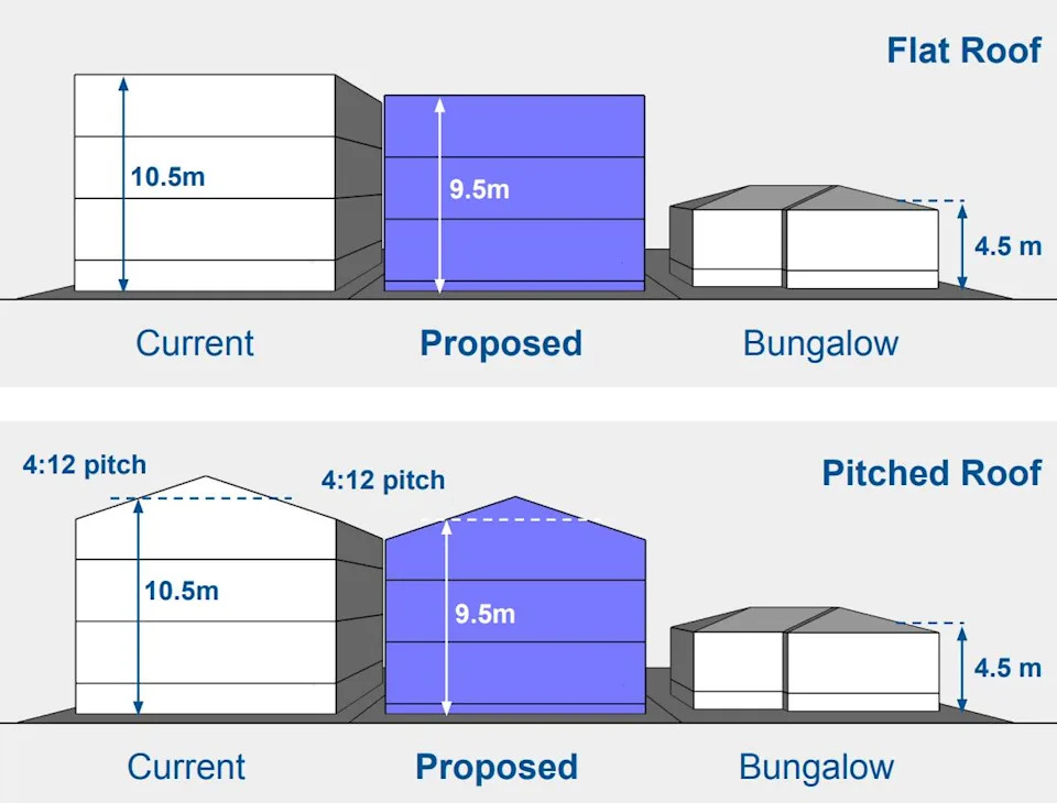 City staff found with the new height, three-storey infill can still be built, but it likely means lower ceilings and basements further underground.