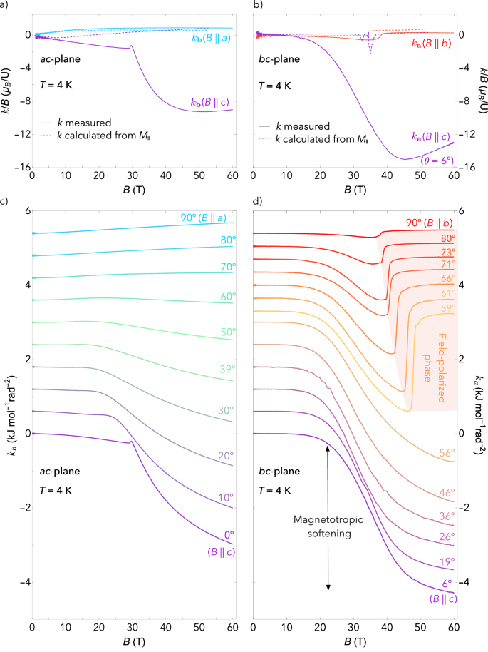 Fig. 2: Angle-dependent magnetotropic susceptibility.