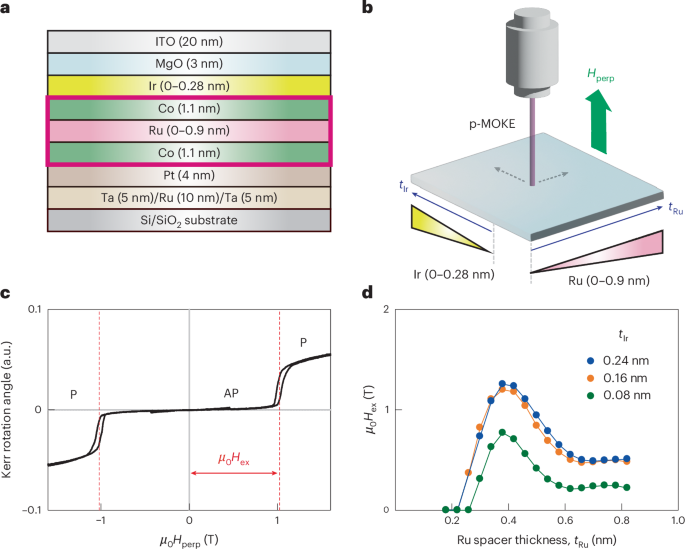 Fig. 2: IEC in Co/Ru/Co trilayer structure.